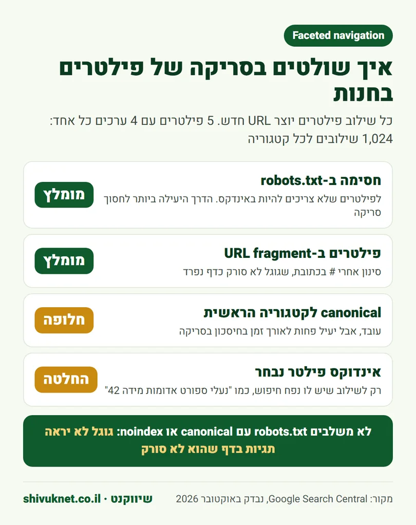 ארבע דרכים לשלוט בסריקה של URLs שנוצרים מפילטרים בחנות אונליין