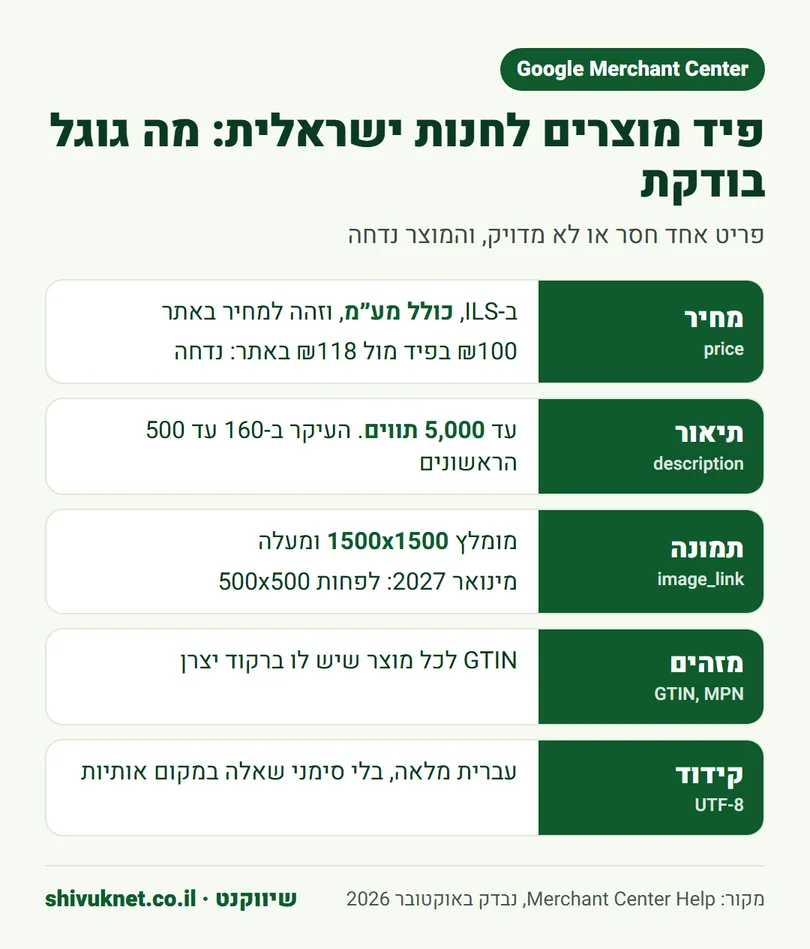 דרישות פיד המוצרים של Google Merchant Center לחנות ישראלית