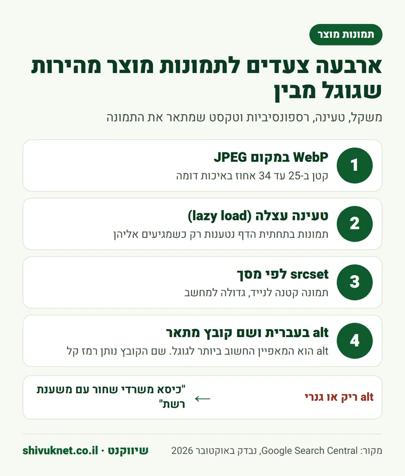 ארבעה צעדים לאופטימיזציה של תמונות מוצר: WebP, טעינה עצלה, srcset ו-alt