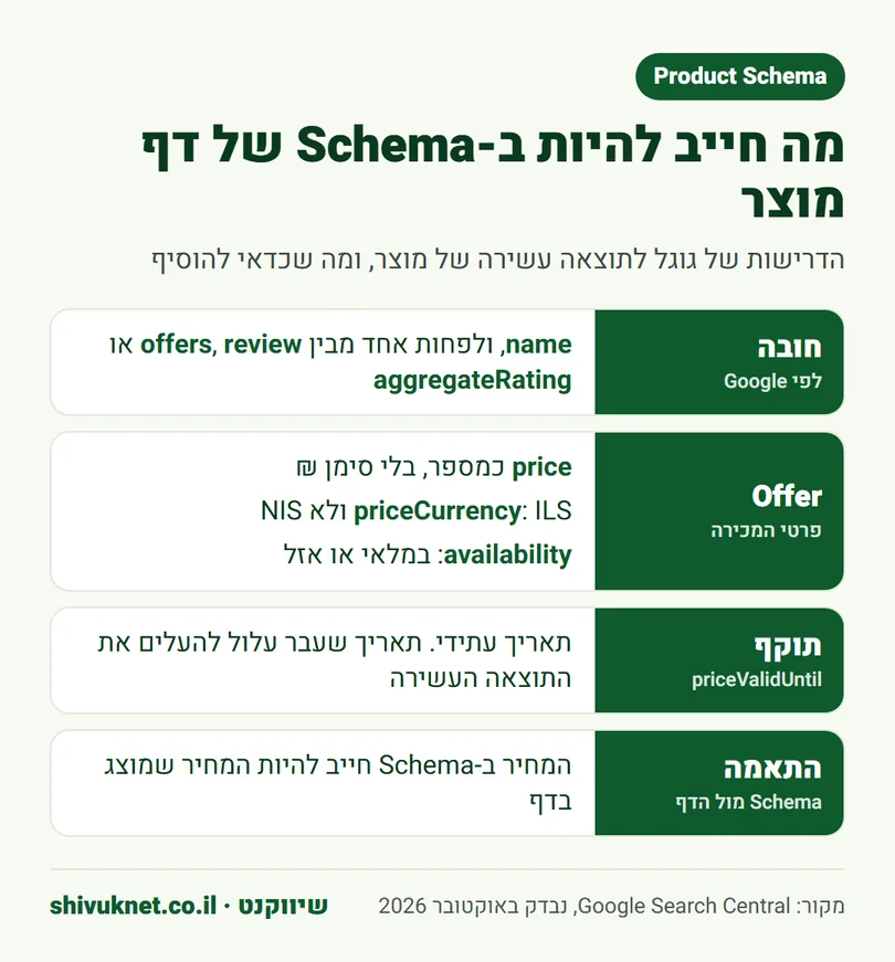 השדות הנדרשים ב-Product Schema לפי גוגל, כולל Offer ו-priceValidUntil
