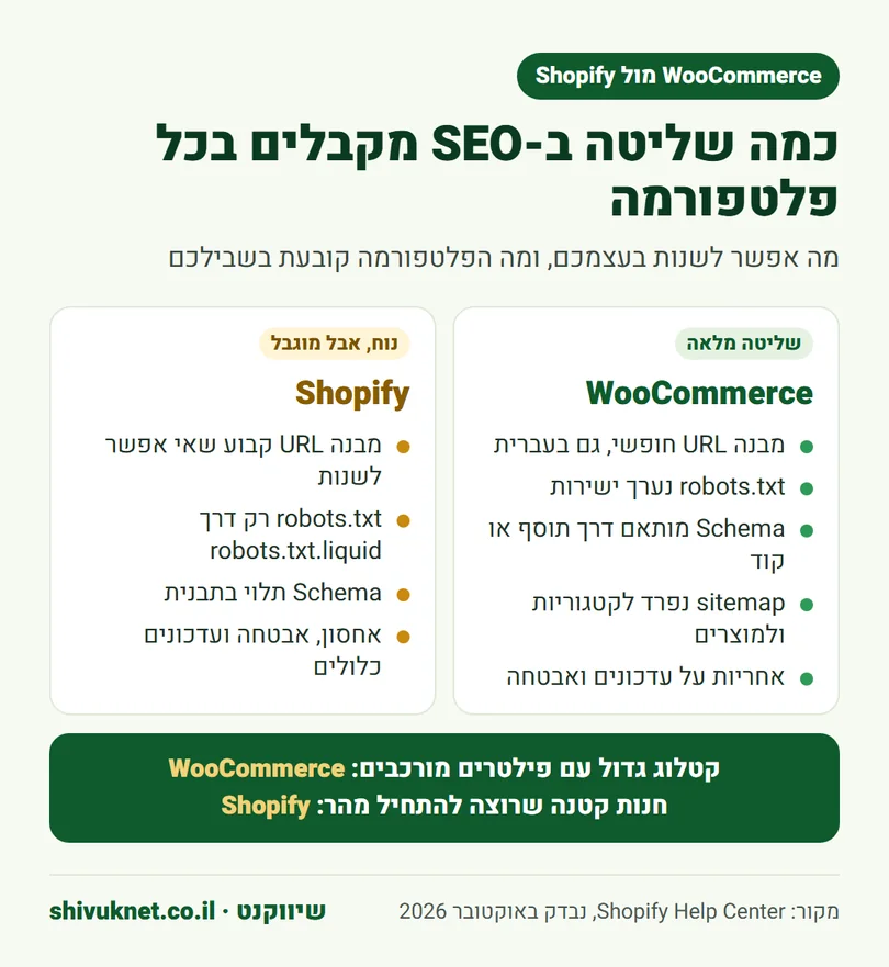 השוואה בין השליטה ב-SEO שמקבלים ב-WooCommerce לבין Shopify