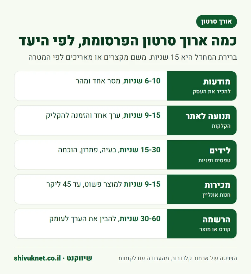 אורך מומלץ לסרטון פרסומת בפייסבוק לפי יעד הקמפיין
