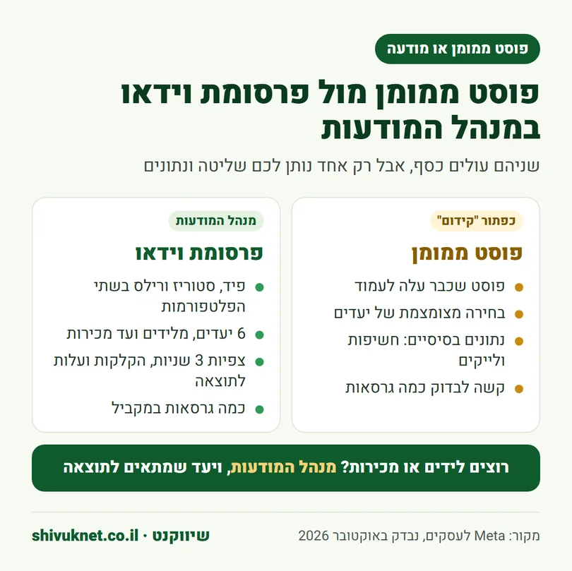 השוואה בין פוסט ממומן בפייסבוק לבין פרסומת וידאו במנהל המודעות של Meta