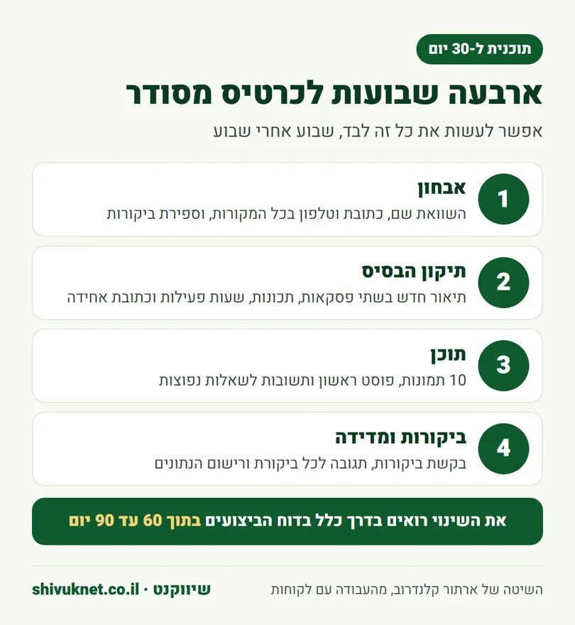 תוכנית של ארבעה שבועות לסידור פרופיל העסק בגוגל