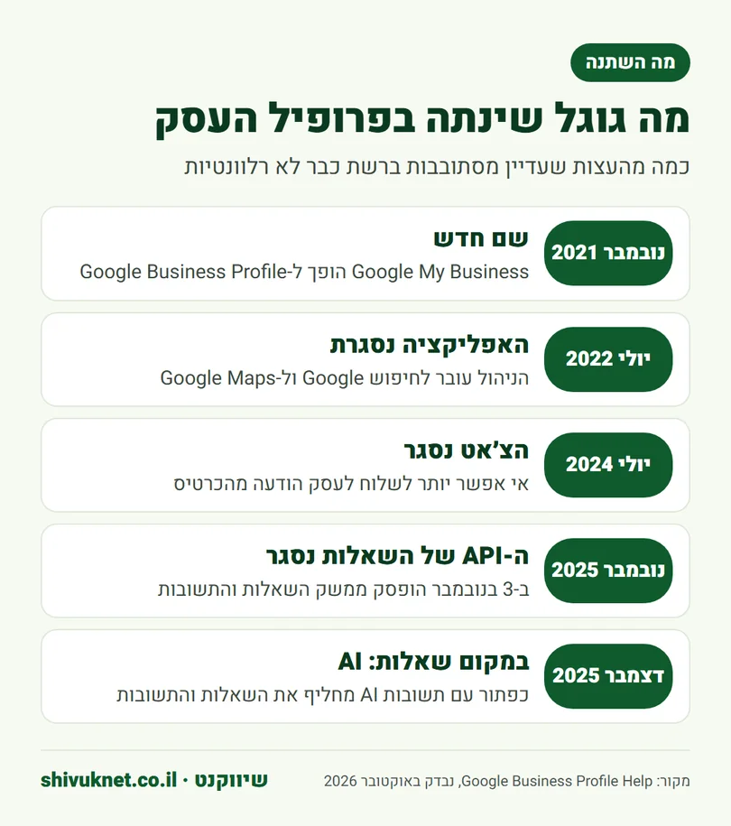 ציר זמן של שינויים בפרופיל העסק בגוגל בין 2021 ל-2025