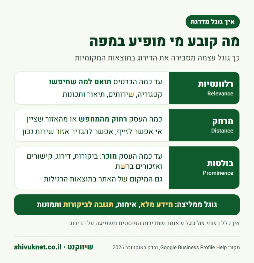 רלוונטיות, מרחק ובולטות: שלושת גורמי הדירוג של גוגל בתוצאות המקומיות