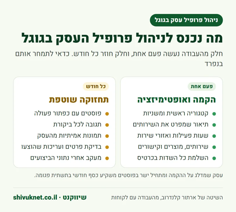 אינפוגרפיקה: משימות חד פעמיות מול משימות חודשיות בניהול פרופיל עסק בגוגל