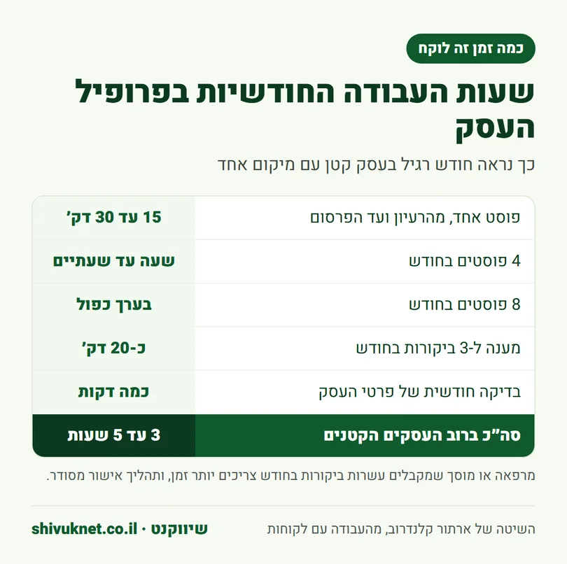 טבלת זמנים: כמה שעות בחודש לוקחים פוסטים, ביקורות ובדיקת פרטים בפרופיל העסק