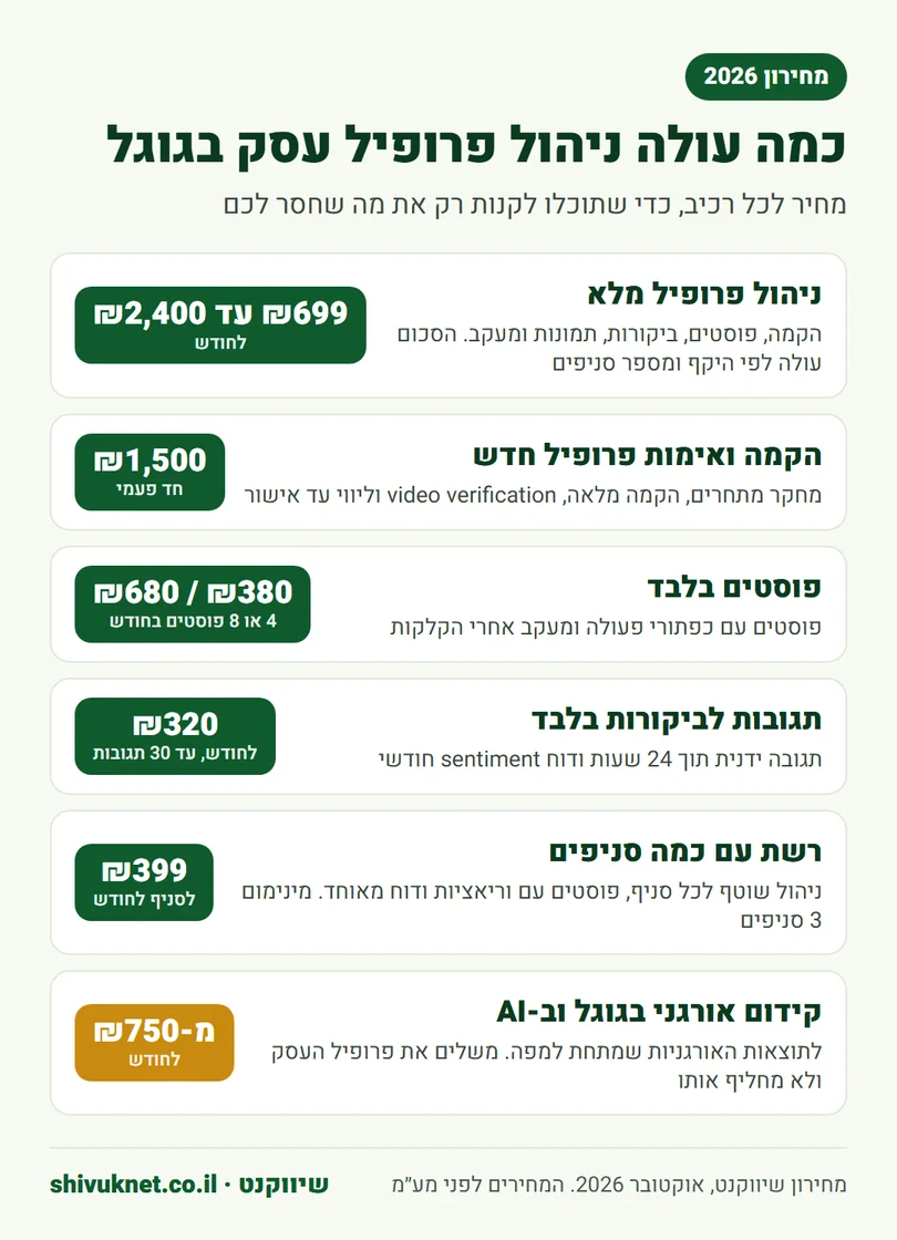 מחירון 2026 לניהול פרופיל עסק בגוגל: ניהול מלא, הקמה, פוסטים, ביקורות, רשת סניפים וקידום אורגני