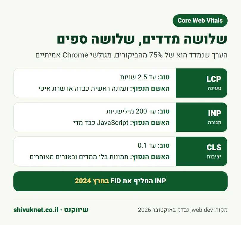 ערכי הסף של LCP INP ו-CLS והגורם הנפוץ לכל בעיה