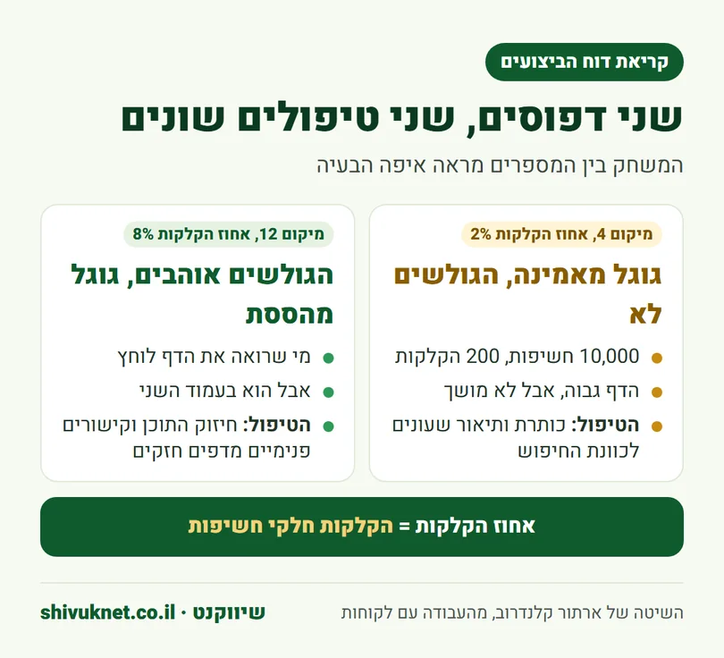 שני דפוסים בדוח הביצועים: מיקום גבוה עם מעט הקלקות ומיקום נמוך עם הרבה הקלקות