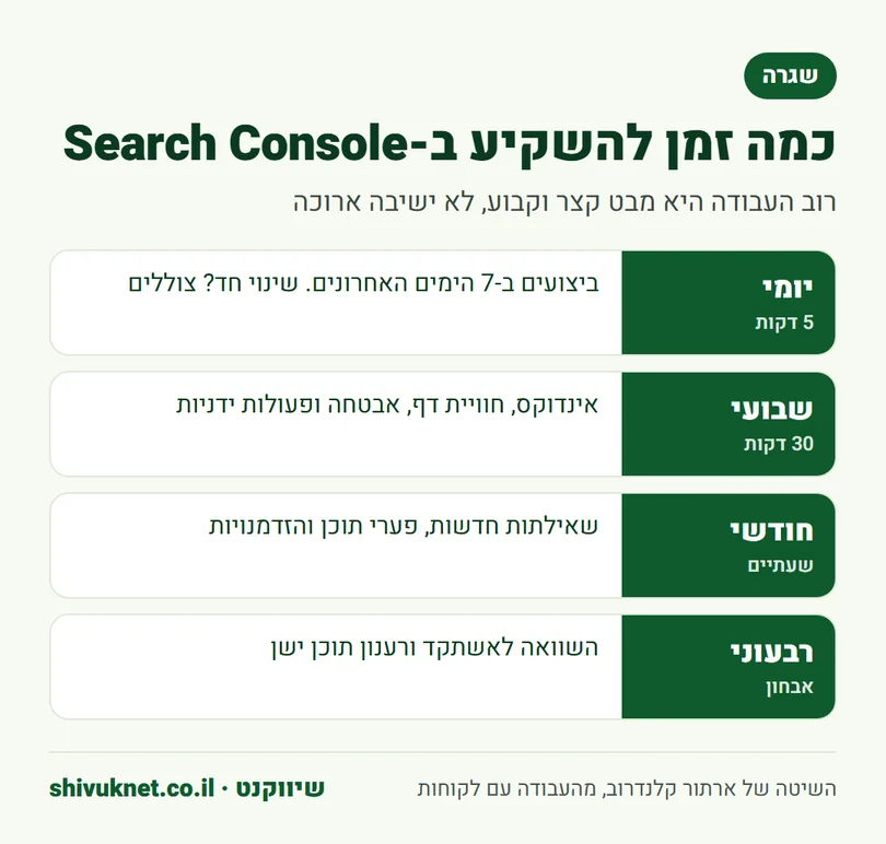 שגרת בדיקה של Search Console ביום בשבוע בחודש וברבעון