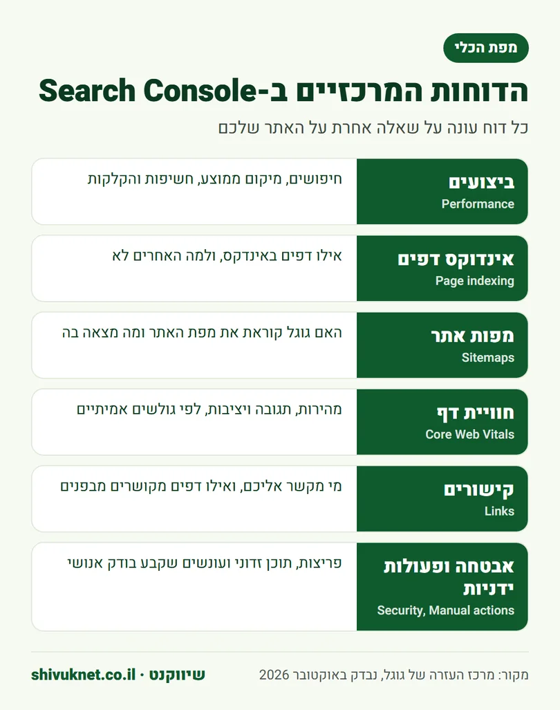 הדוחות המרכזיים בגוגל סרץ׳ קונסול ועל איזו שאלה כל אחד עונה