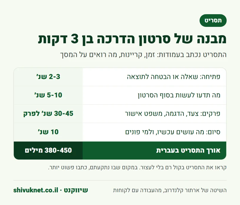 חלוקה של תסריט סרטון הדרכה בן שלוש דקות לפי זמנים ומספר מילים