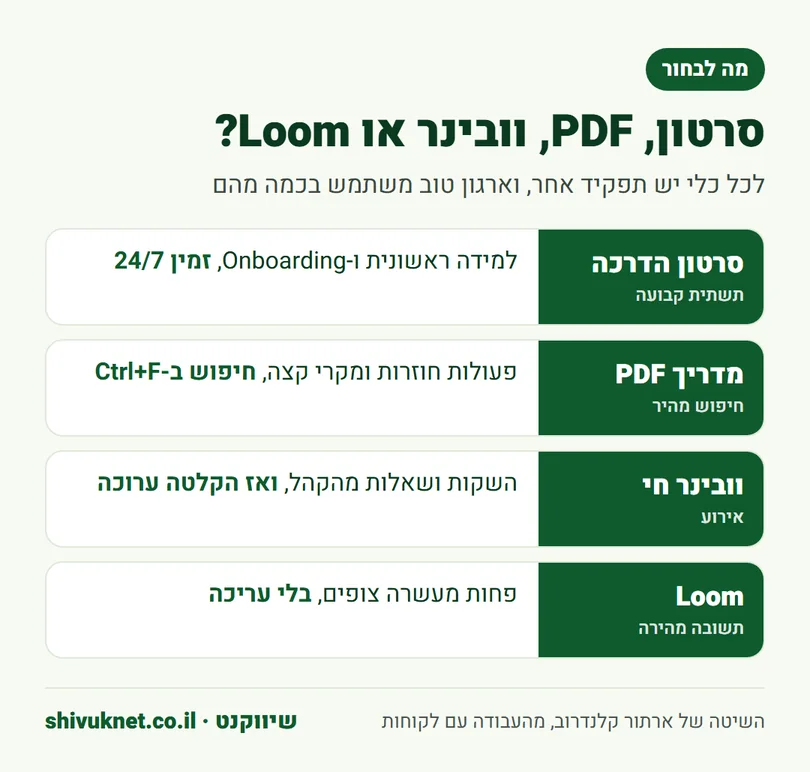 השוואה בין סרטון הדרכה, מדריך PDF, וובינר חי והקלטת Loom