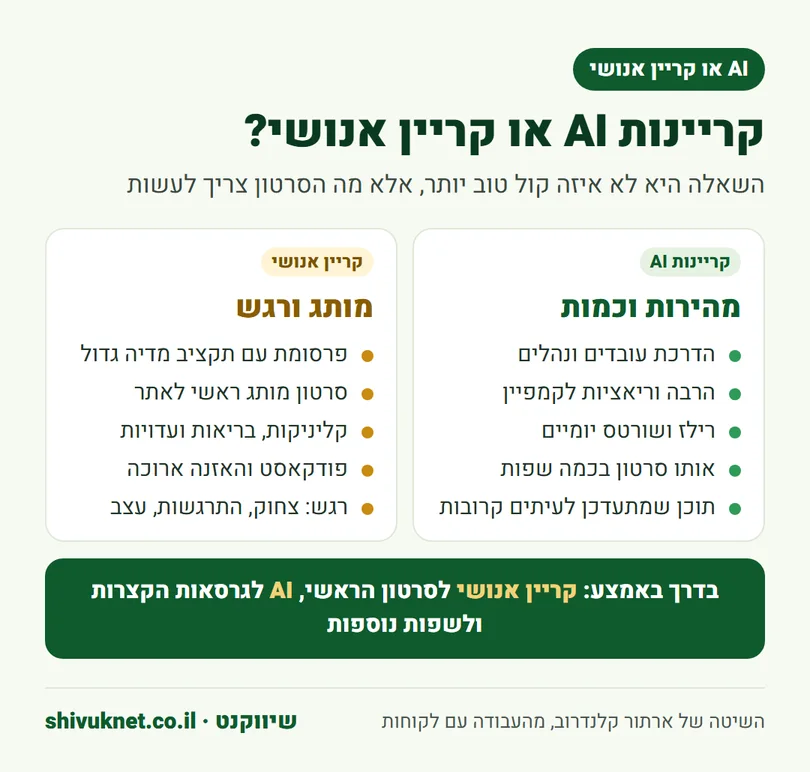 מתי מתאימה קריינות AI ומתי עדיף קריין אנושי, לפי סוג הסרטון