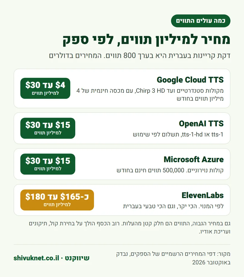 השוואת מחיר למיליון תווים בין Google, OpenAI, Azure ו-ElevenLabs