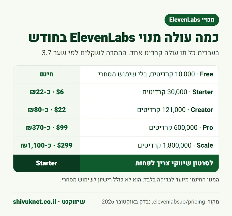 טבלת מנויי ElevenLabs עם מחיר חודשי בדולרים ובשקלים ומספר קרדיטים