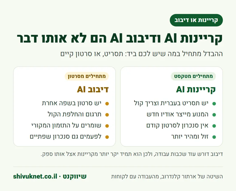 השוואה בין קריינות AI שמתחילה מתסריט לדיבוב AI שמתחיל מסרטון קיים