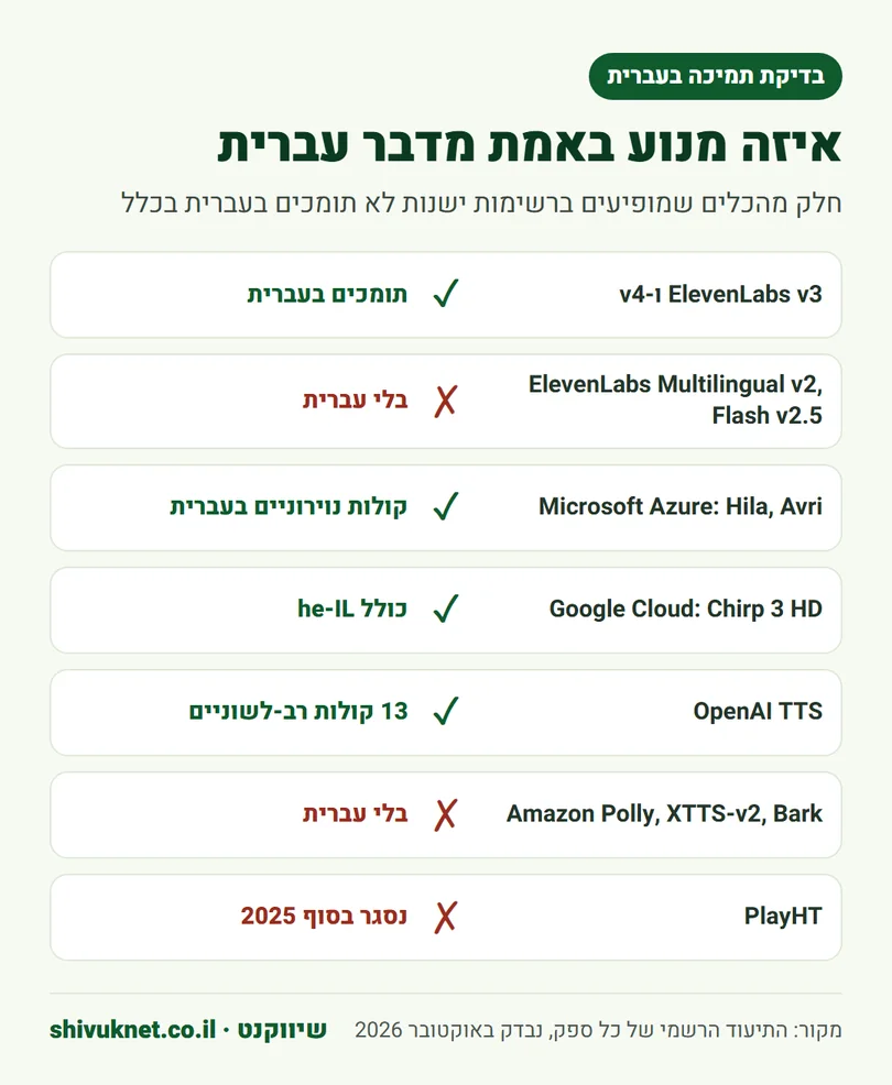 רשימת מנועי הקראה עם סימון אילו מהם תומכים בעברית ואילו לא