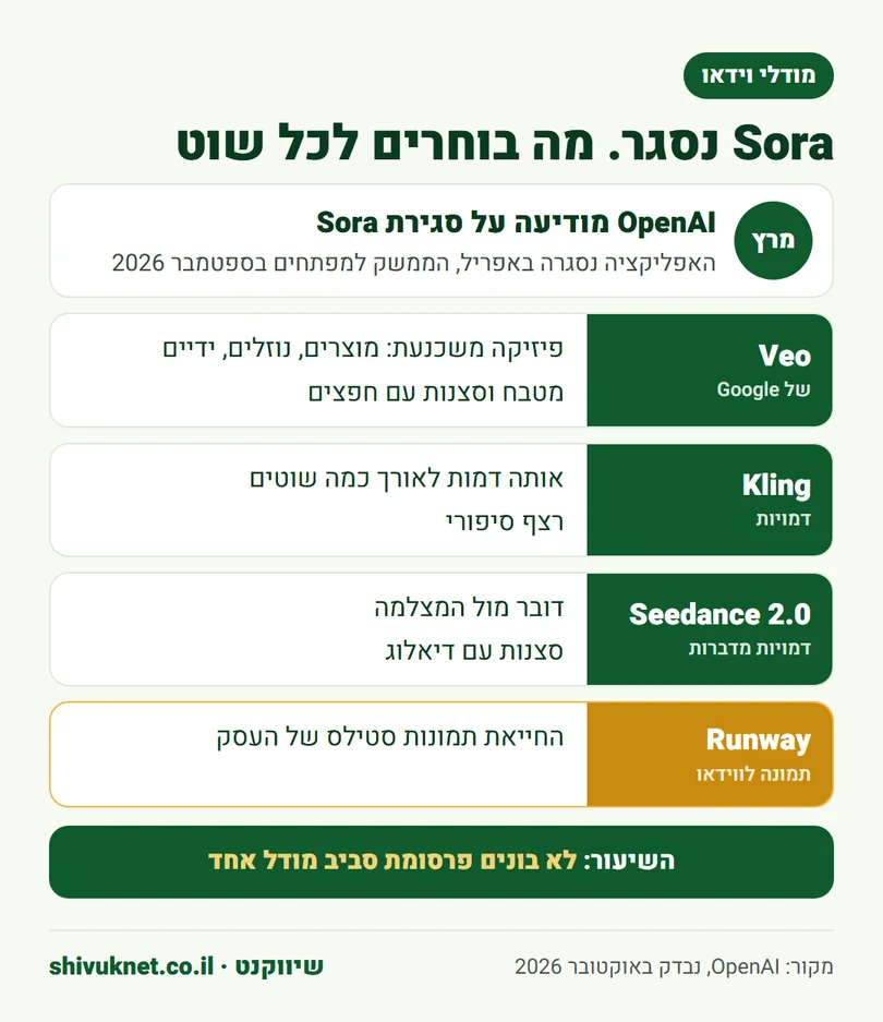 מודלי וידאו AI לפרסומת אחרי סגירת Sora ומה כל אחד עושה טוב