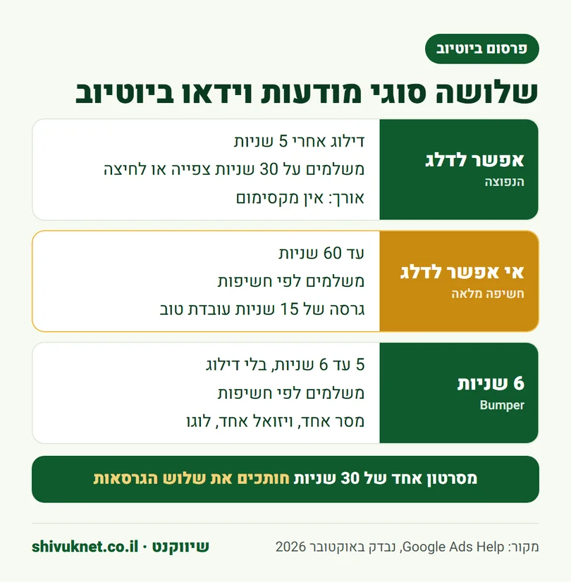 שלושה סוגי מודעות וידאו ביוטיוב, האורך שלהן ועל מה משלמים
