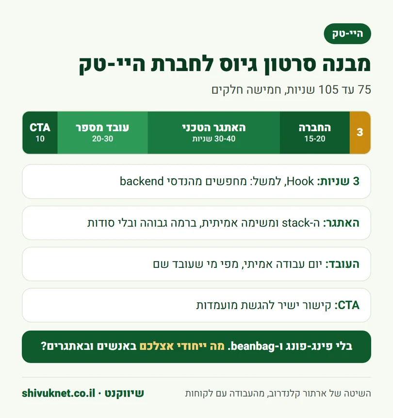 ציר זמן של סרטון גיוס לחברת היי-טק בחמישה חלקים