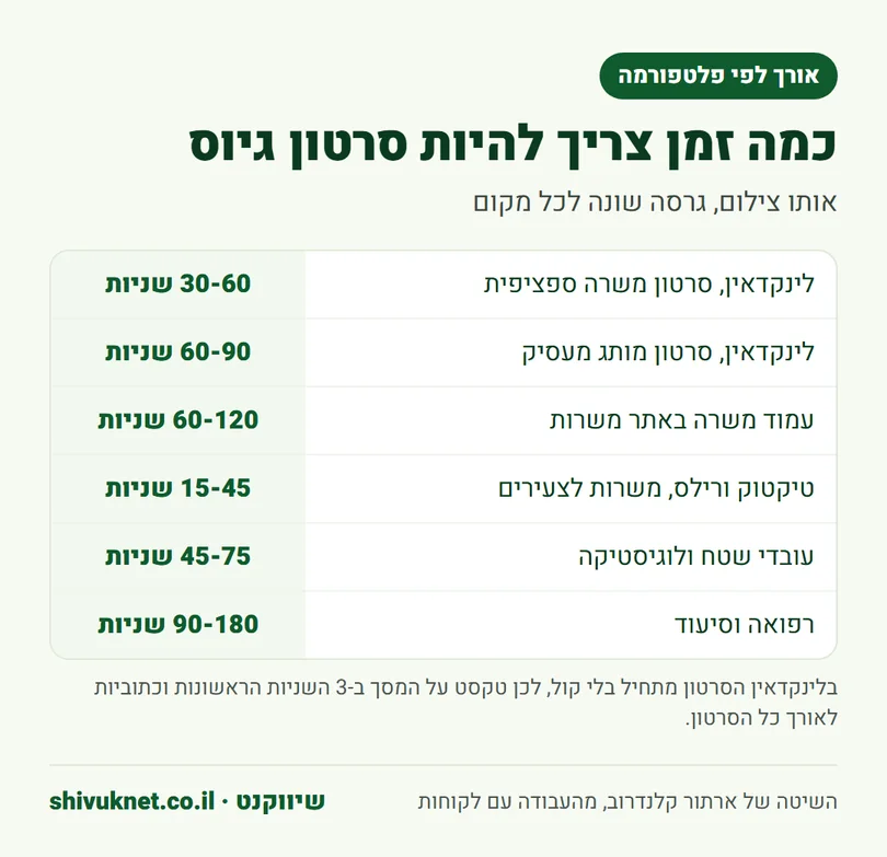 טבלת אורך מומלץ לסרטון גיוס לפי פלטפורמה וסוג קהל