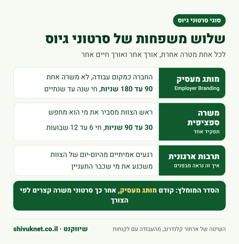 השוואה בין סרטון מותג מעסיק, סרטון משרה ספציפית וסרטון תרבות ארגונית