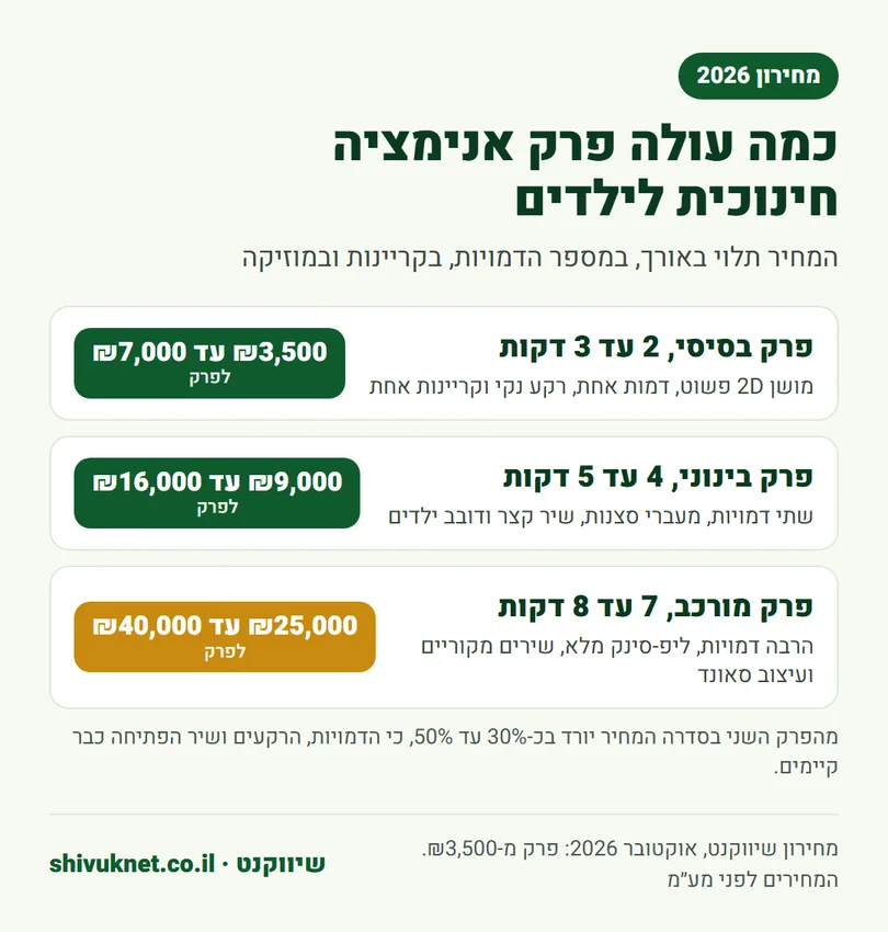 טווחי מחיר לפרק אנימציה חינוכית לילדים לפי אורך ומורכבות
