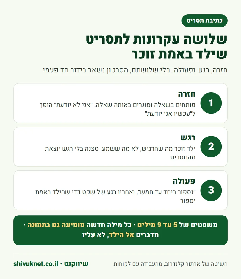 שלושה עקרונות לכתיבת תסריט לסרטון חינוכי לילדים: חזרה, רגש ופעולה