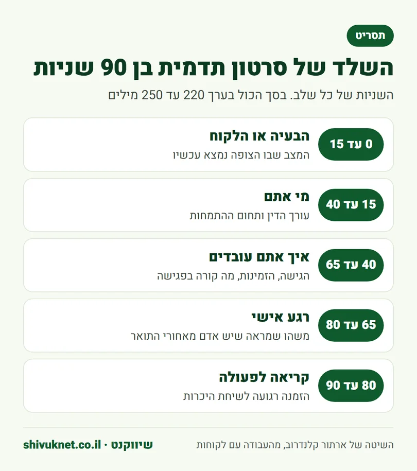 חמשת השלבים של תסריט לסרטון תדמית של 90 שניות לעורך דין