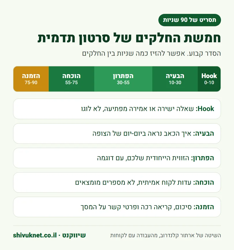 מבנה תסריט של סרטון תדמית בן 90 שניות בחמישה חלקים