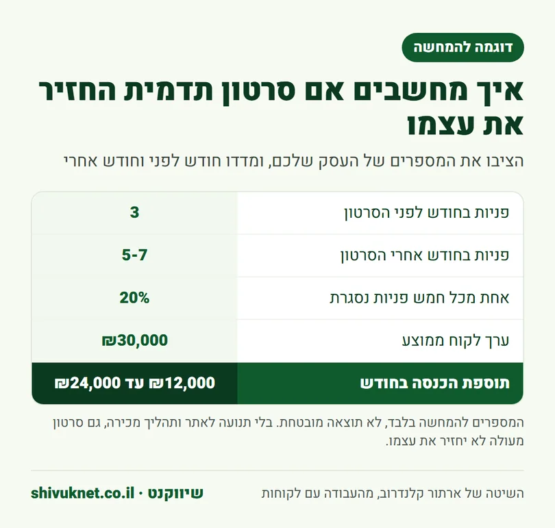 חישוב לדוגמה של החזר ההשקעה בסרטון תדמית לפי פניות ושיעור סגירה