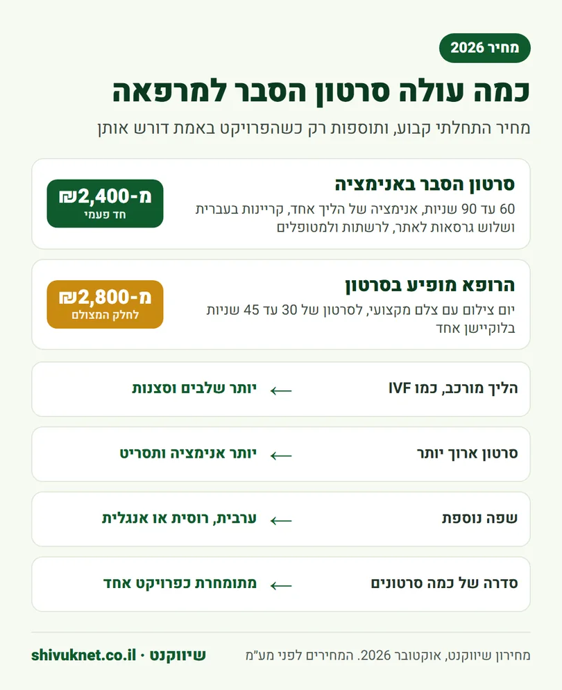 מחיר סרטון הסבר באנימציה למרפאה והגורמים שמייקרים את ההפקה