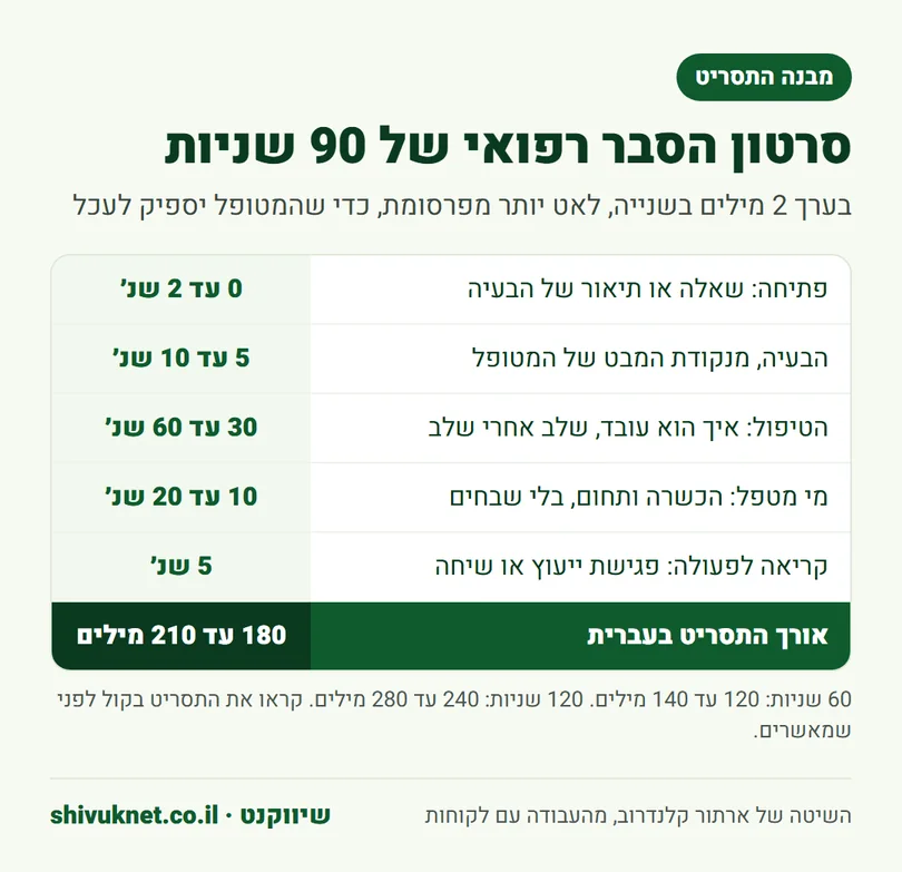חלוקה של תסריט סרטון הסבר רפואי של 90 שניות לפי זמנים ומספר מילים