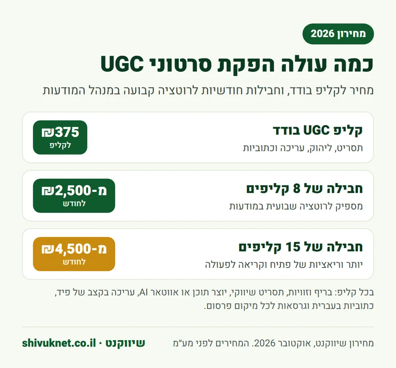 מחירון סרטוני UGC בשיווקנט: קליפ בודד וחבילות חודשיות של 8 ו-15 קליפים