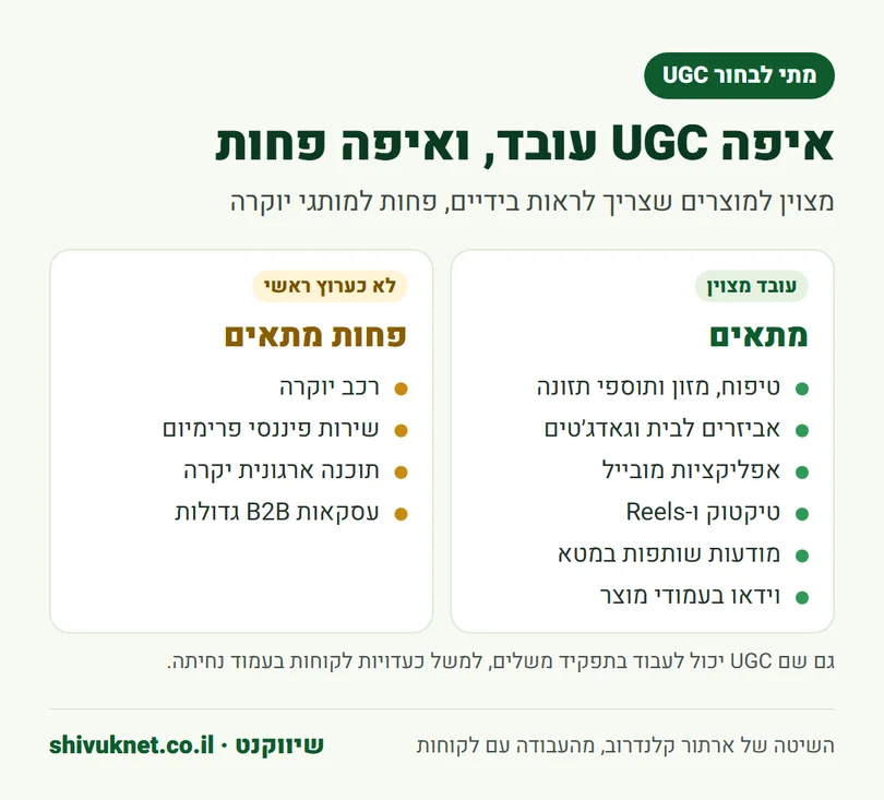 רשימת תחומים שבהם קליפ UGC מתאים ותחומים שבהם הוא פחות מתאים כערוץ ראשי