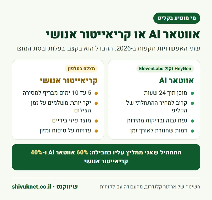 השוואה בין קליפ UGC עם אווטאר AI לקליפ עם קריאייטור אנושי
