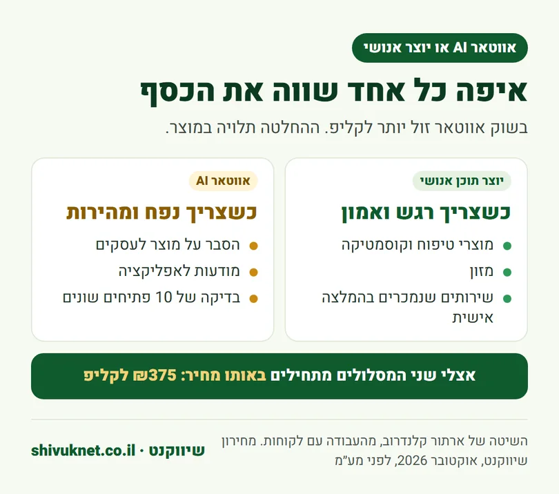 השוואה בין אווטאר AI ליוצר תוכן אנושי לפי סוג המוצר