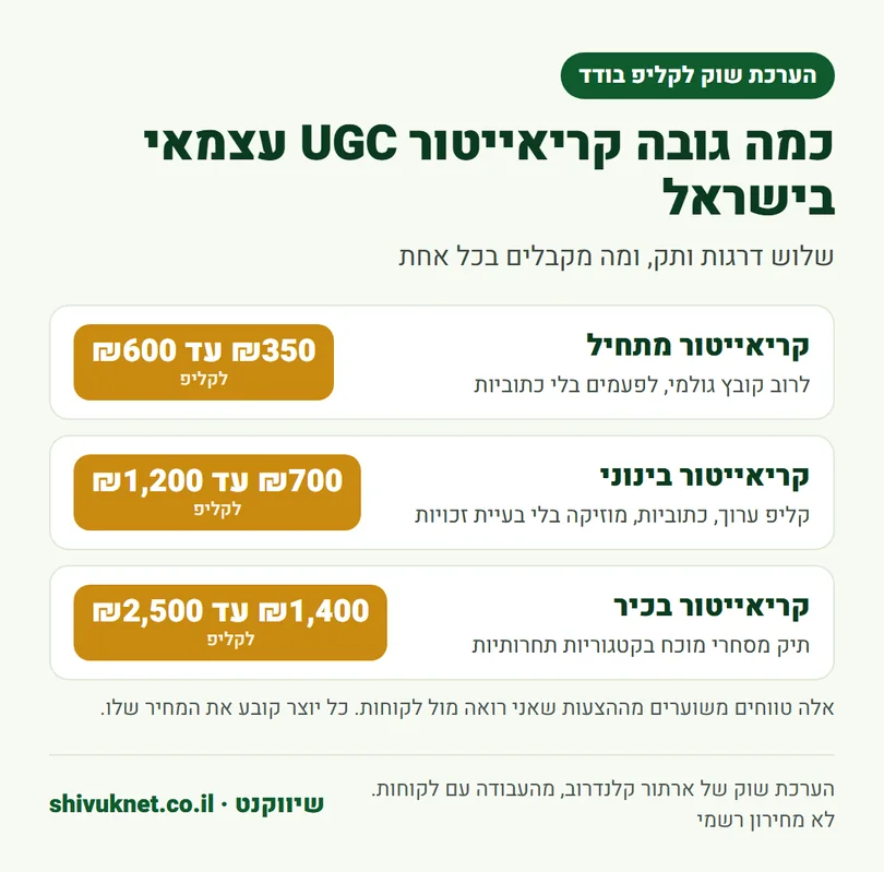 טווחי מחיר משוערים לקליפ UGC אצל קריאייטור מתחיל, בינוני ובכיר בישראל