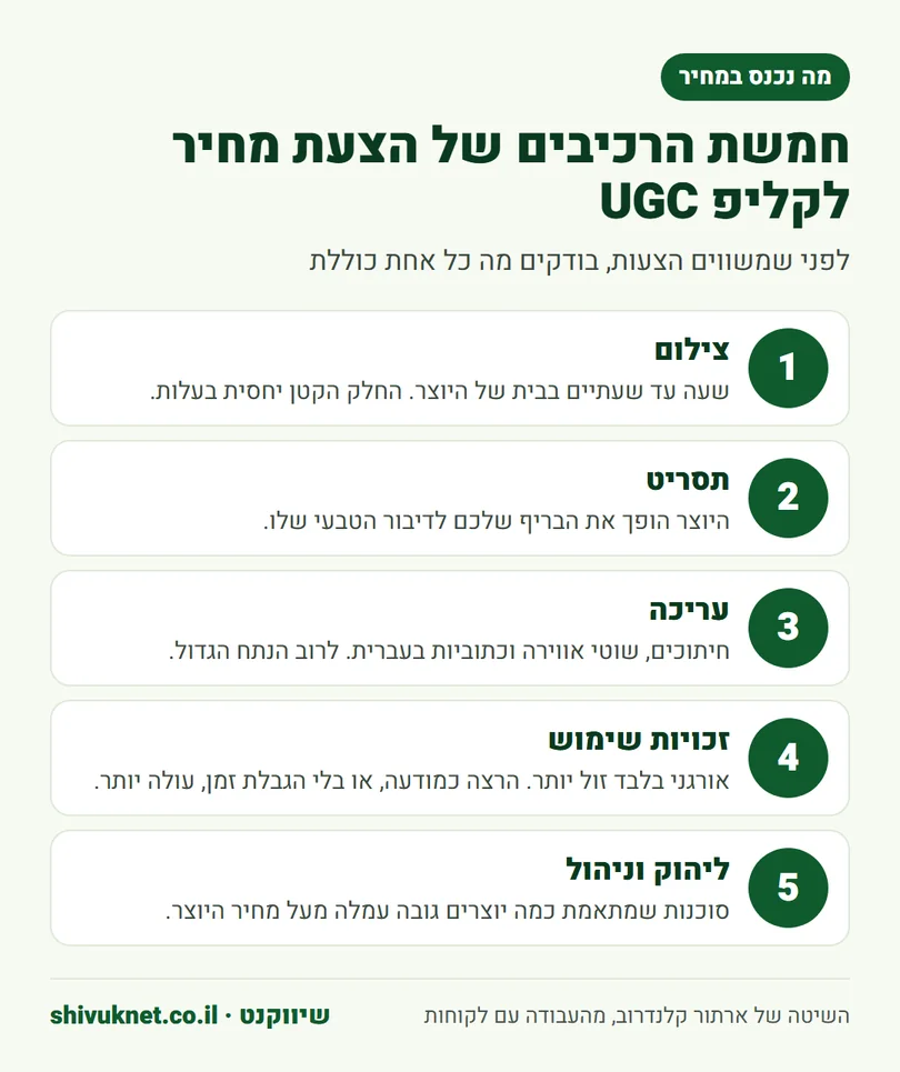 חמשת הרכיבים שמרכיבים הצעת מחיר לקליפ UGC מצילום ועד ליהוק