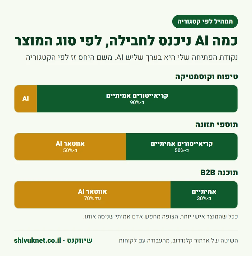 היחס בין קריאייטורים אמיתיים לאווטאר AI בקוסמטיקה, בתוספי תזונה ובתוכנה B2B