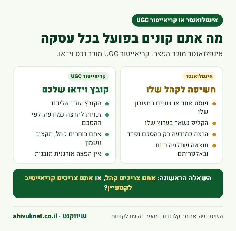 השוואה בין מה שמקבלים מאינפלואנסר לבין מה שמקבלים מקריאייטור UGC