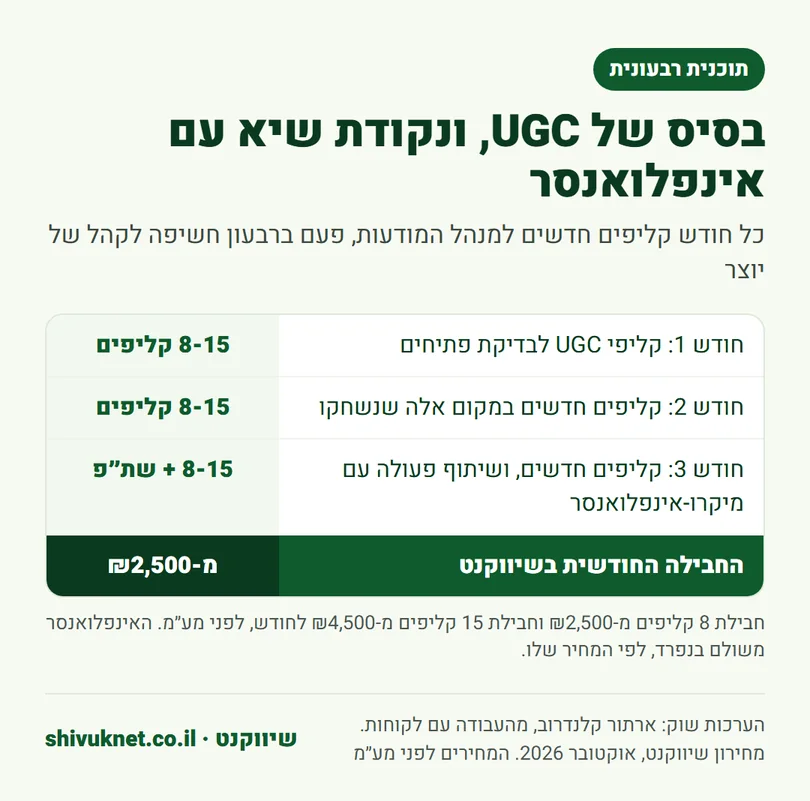 תוכנית רבעונית שמשלבת קליפי UGC חודשיים עם שיתוף פעולה אחד עם אינפלואנסר