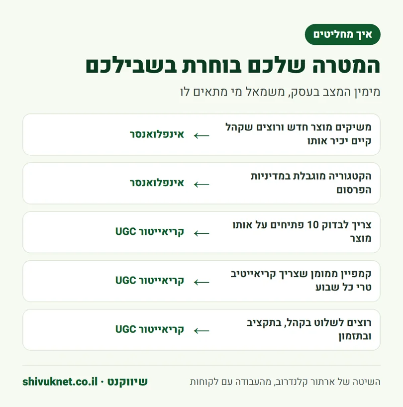 חמישה מצבים עסקיים ומי מתאים לכל אחד מהם, אינפלואנסר או קריאייטור UGC