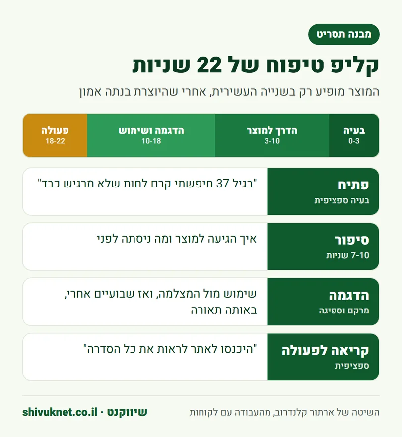 חלוקה של קליפ UGC למוצר טיפוח בן 22 שניות לבעיה, סיפור, הדגמה וקריאה לפעולה
