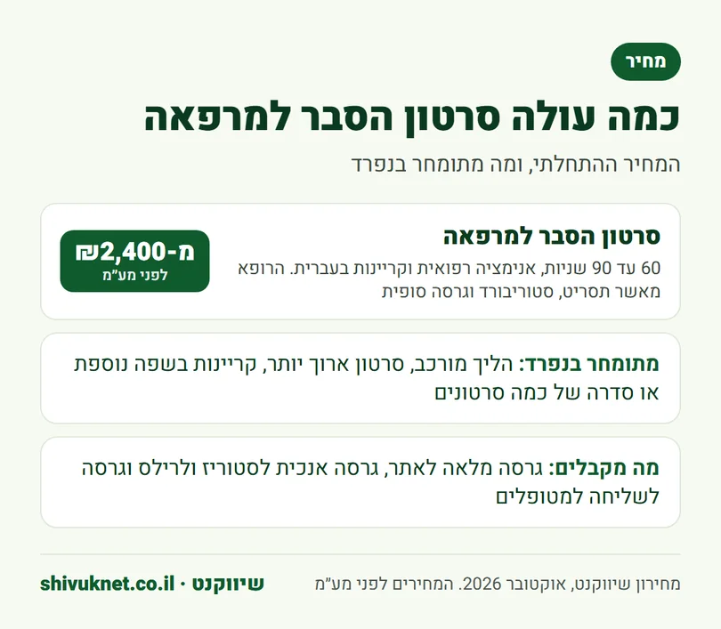 המחיר ההתחלתי של סרטון הסבר למרפאה ומה מתומחר בנפרד