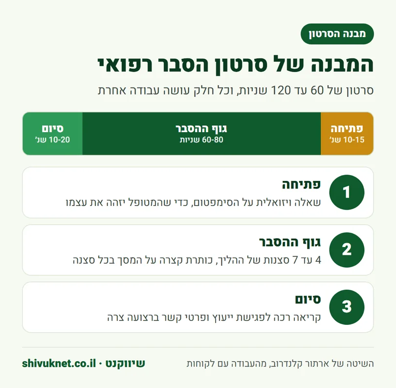 מבנה של סרטון הסבר על טיפול רפואי, פתיחה, גוף ההסבר וסיום לפי שניות
