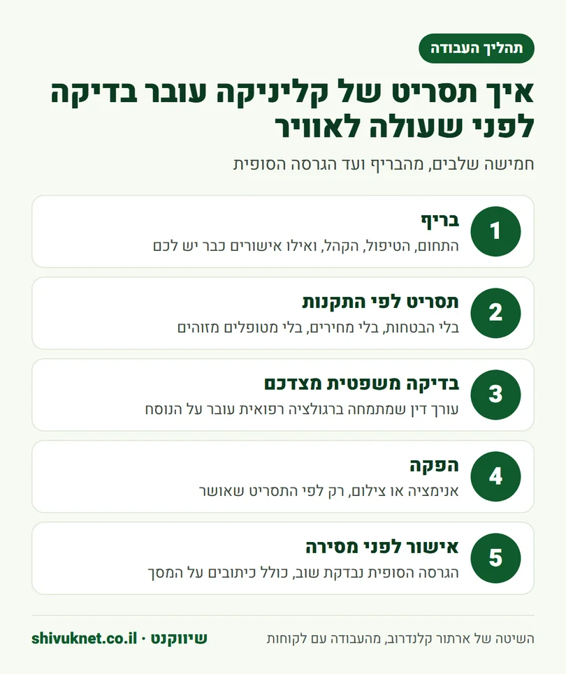 חמשת שלבי הבדיקה של תסריט סרטון לקליניקה מהבריף ועד אישור לפני מסירה